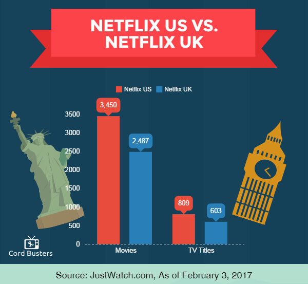 Netflix US vs Netflix UK infographic