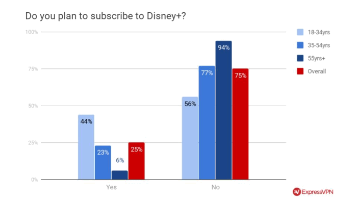 ExpressVPN_Disney+ data