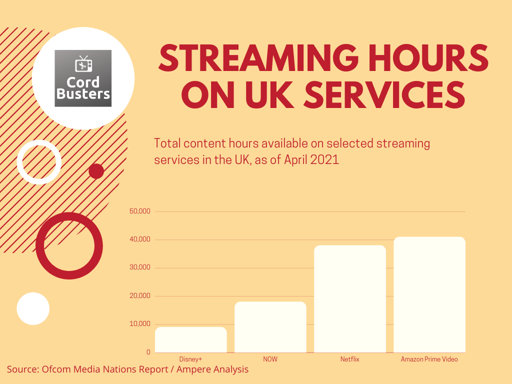 Streaming Hours In The UK 2021 chart
