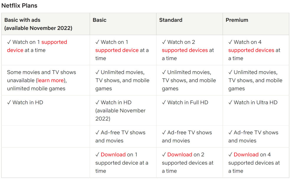 Netflix Plans comparison November 2022