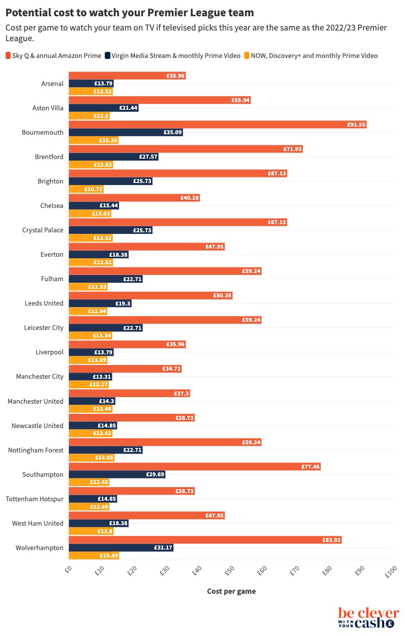 Cost to watch Premier League - All