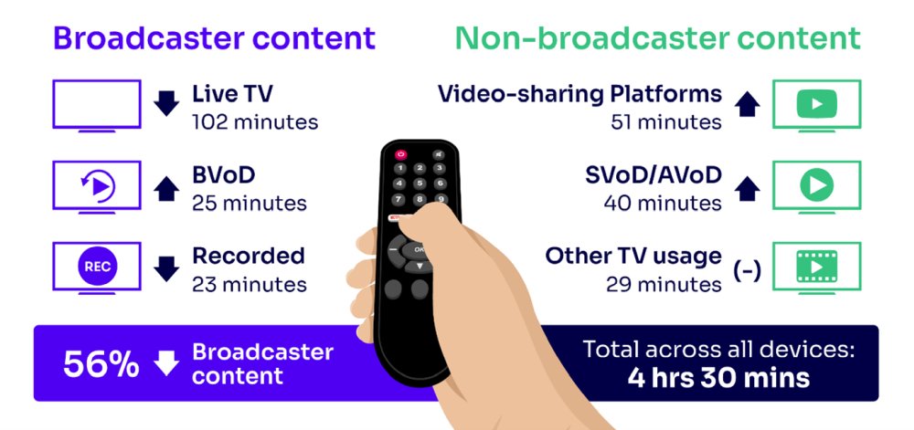 Ofcom Broadcaster vs Non broadcaster